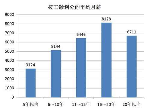 汽车维修工工资多少