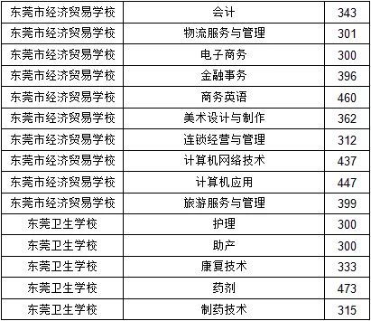 汽车专业录取线多少分