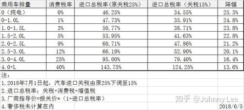 汽车进口税率是多少