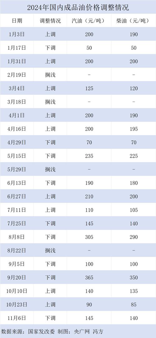油价下调!加满一箱油可少花5.5元 油价下调!加满一箱油可少花5.5元