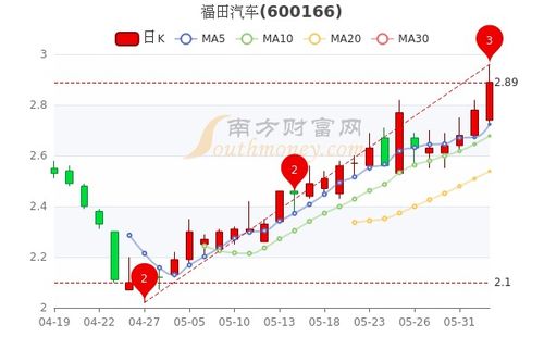 福田汽车的股价多少