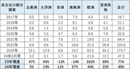 汽车出口非洲数量多少