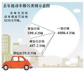 中国每年汽车排放多少