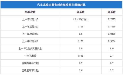 汽车第二年保险要多少钱