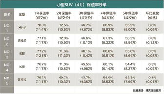 汽车开4年了折旧多少