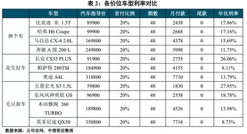 汽车按揭贷款利息多少