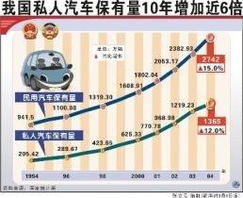 顺义汽车保有量是多少