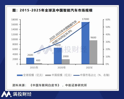 智能汽车的盈利点是多少
