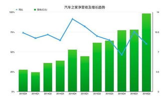 汽车之家管理层收入多少
