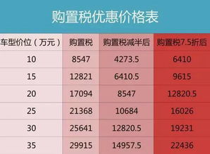 汽车购置税现在是多少