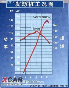 一般汽车扭矩是多少 一般汽车扭矩是多少