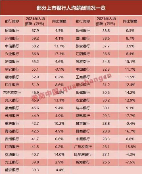 招商银行人均薪酬降至60万元以内