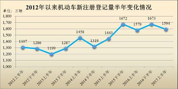 上城区汽车保有量多少