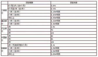 汽车贷款利息多少 汽车贷款利息多少