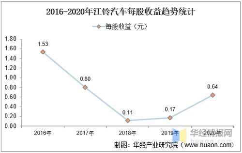 江铃汽车每股盈利多少