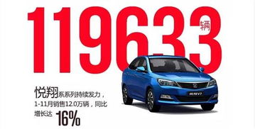 长安汽车11月销售多少 长安汽车11月销售多少