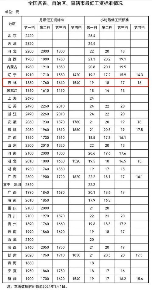 今年以来 多省份上调最低工资标准
