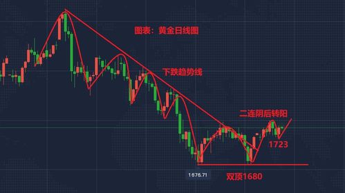 黄金再次回调 现在能抄底吗？