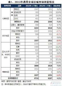 通用汽车20年销量多少(通用汽车二十年销量回顾与展望) 通用汽车20年销量多少(通用汽车二十年销量回顾与展望)