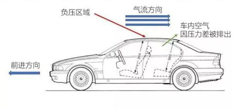 汽车上面空气流速是多少(汽车上面空气流速的研究)