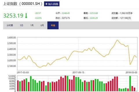 美股低开 芯片存储概念下挫 美股低开 芯片存储概念下挫